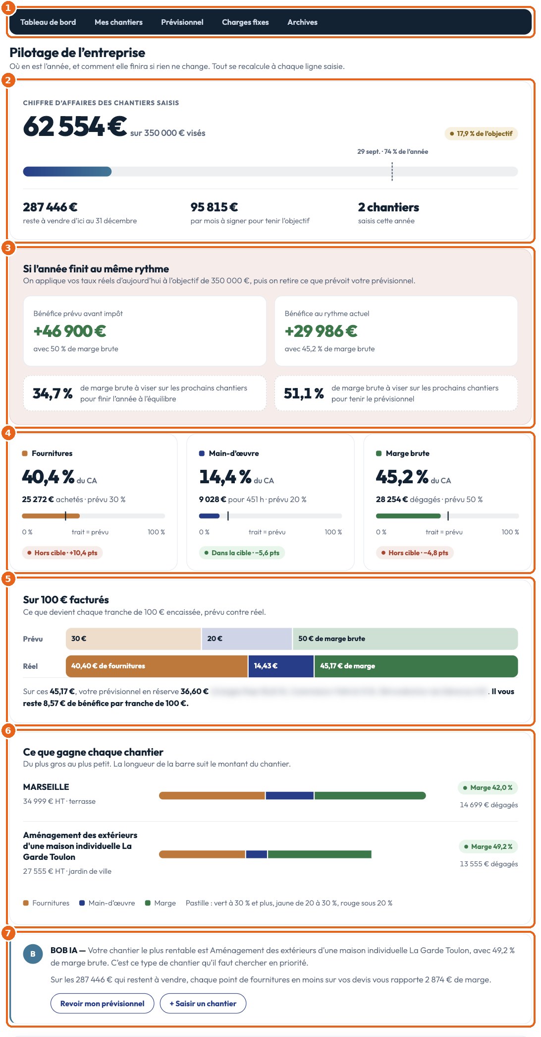 Pilotage de l'entreprise et calcul des marges : le tableau de bord